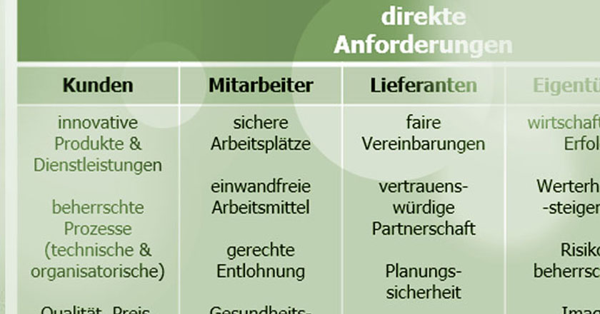 Beispiele für Anforderungen der interessierten Parteien und abgeleitete Themen für die Organisation