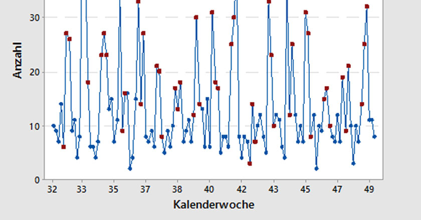 Statistik im Qualitätsmanagement