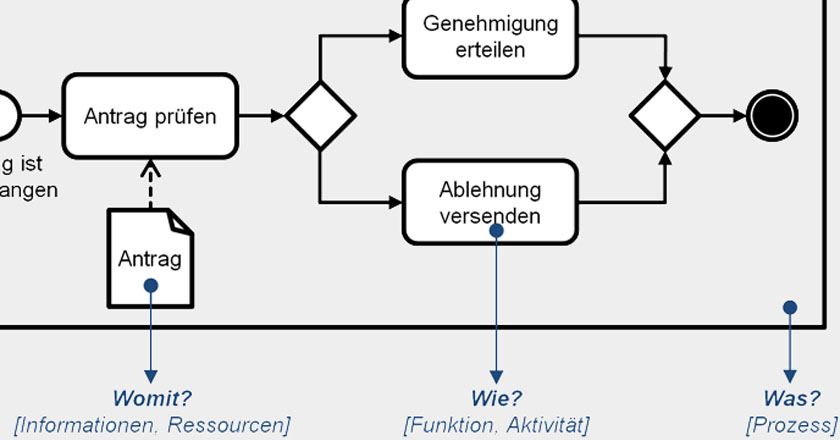 Einführung in die Geschäftsprozessmodellierung