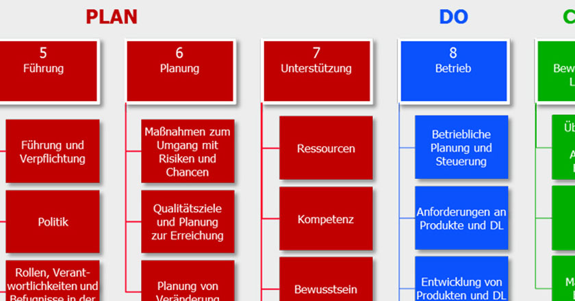 Planung der High Level Structure ISO9001