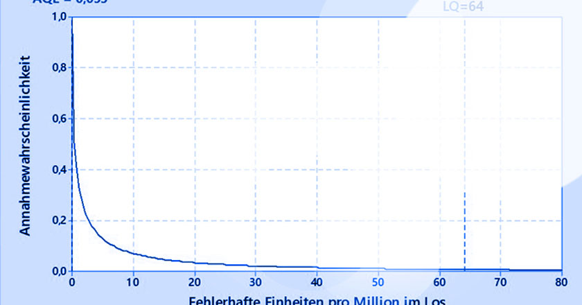 Screenshot von der ISO 13485 Statistik