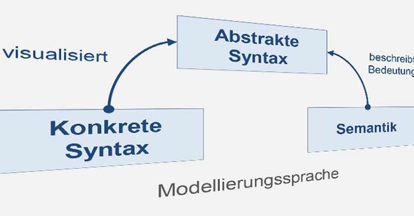 Modelleriungssprache visualisiert