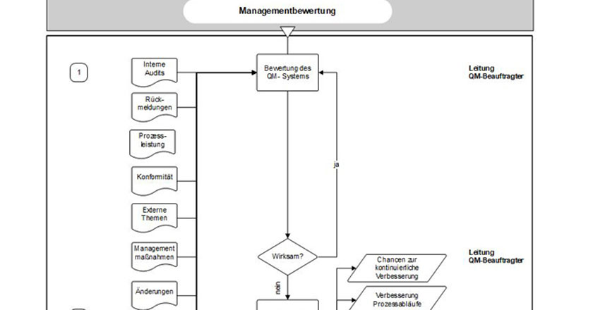 Darstellung Managementbewertung Prozess