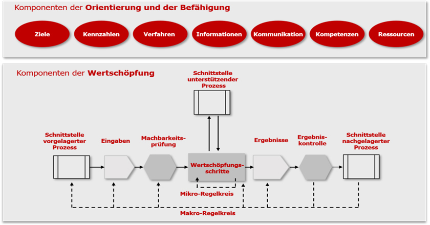 Bild über dei Darstellung der Prozesskomponenten