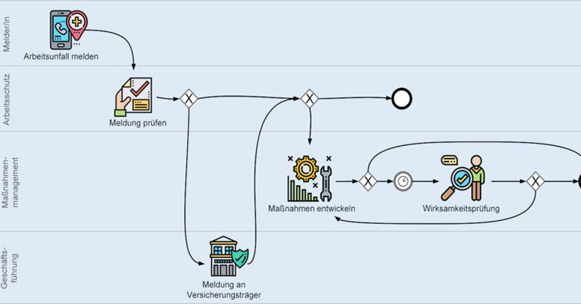 Prozessansicht über das Thema Arbeitsunfall