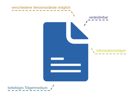 Definition Begriff Dokument