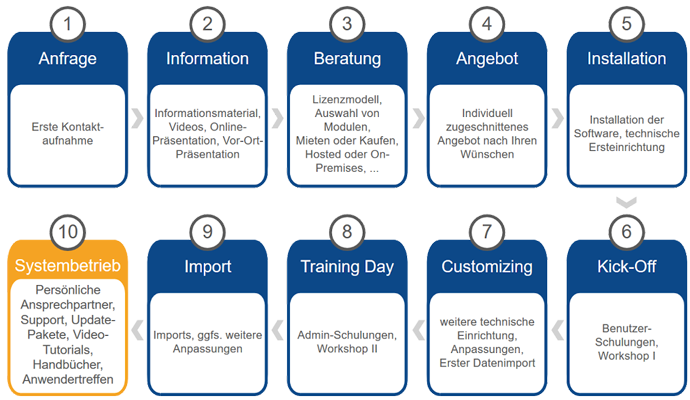 Die 10 Schritte zum roXtra Systembetrieb