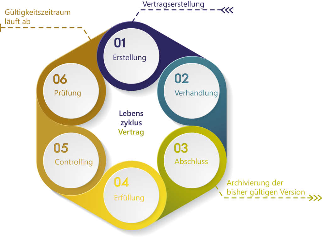 Der Lebenszyklus Vertrag: Vertragserstellung, Archivierung bisherig gültiger Version, Ablauf Gültigkeitszeitraum