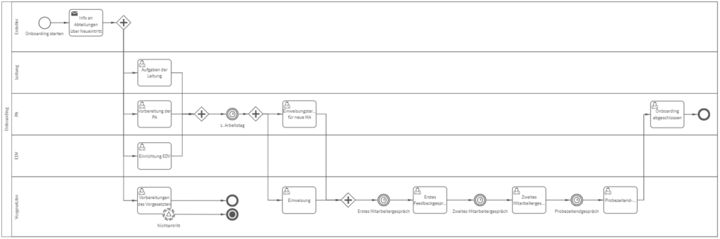 Darstellung von einem Onboarding Prozess