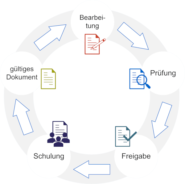 Automatisierte Workflows: Bearbeitung, Prüfung, Freigabe, Schulung