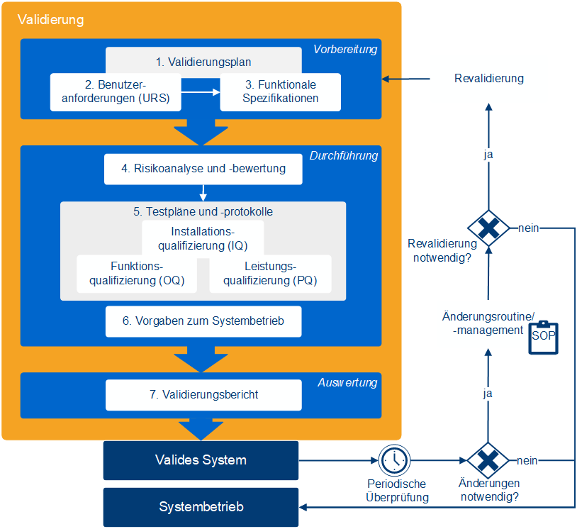 Inhalte einer Software-Validierung: Validierungsplan, URS, funktionale Spezifikationen, Risikoanalyse und Risikobewertung, Testung, Validierungsbericht