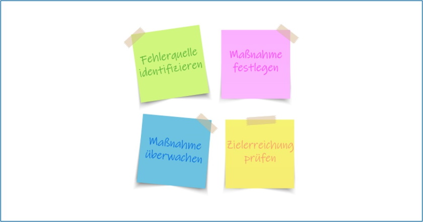 4 Post-It's mit einem Maßnahmenplan