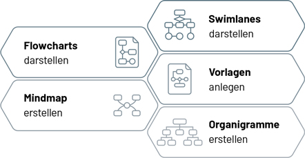 Mit dem Flowchart-Designer Geschäftsabläufe modellieren 