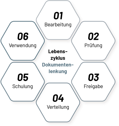 Mit frei konfigurierbaren Dokumenten-Workflows den Freigabe- und Lenkungsprozess festlegen