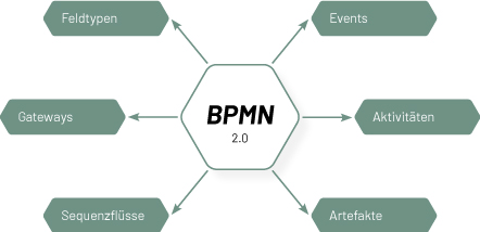 Grafische Modellierung von Prozessen über die Business Process Model and Notation 2.0 (BPMN 2.0)