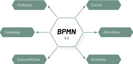 Grafische Modellierung von Prozessen über die Business Process Model and Notation 2.0 (BPMN 2.0)