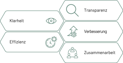 Übersichtliche Darstellung von komplexen Arbeitsabläufen sorgt für effiziente Teamarbeit bei roXtra