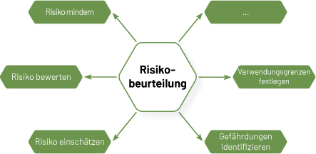 Vielfältige Möglichkeiten zur Risikobewertung 