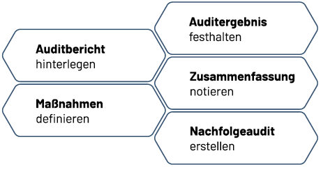 Audit-Nachbereitung: Auditergebnis festlegen, Auditbericht hinterlegen, Zusammenfassung notieren, Maßnahmen ableiten, Nachfolgeaudit planen