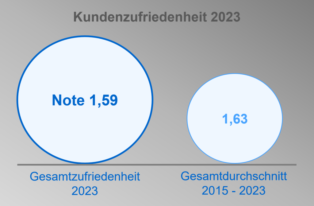 Kundenzufriedenheit 2023: Gesamtzufriedenheit Note 1,59. Gesamtdurchschnitt 2015-2023 1,63.
